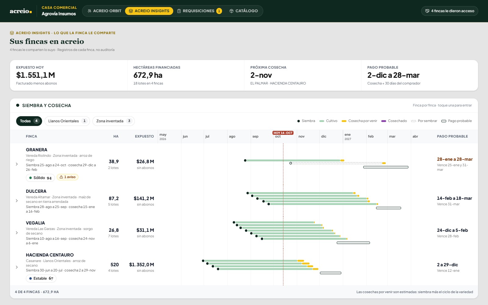 acreio insights en una casa comercial de demostración: lo expuesto hoy, las hectáreas financiadas, la próxima cosecha, el pago probable y la siembra y cosecha de cada finca en un calendario